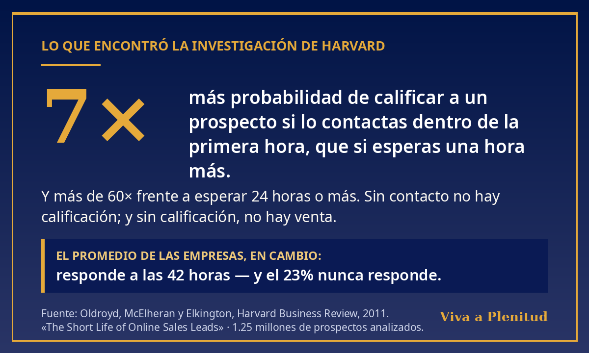 Lo que encontró la investigación de Harvard: contactar en la primera hora multiplica por 7 la probabilidad de calificar al prospecto; el promedio de las empresas responde a las 42 horas y el 23% nunca responde